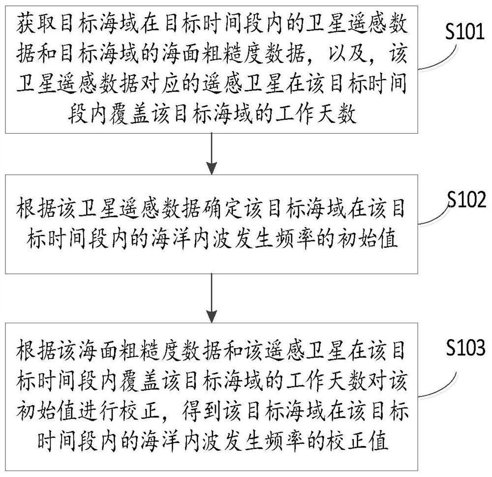 Calculation method, device and electronic equipment for ocean internal wave frequency