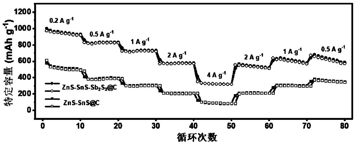 ZnS/SnS/antimonous sulfide [at] C hollow nanocube structure composite material, and preparation method and application thereof