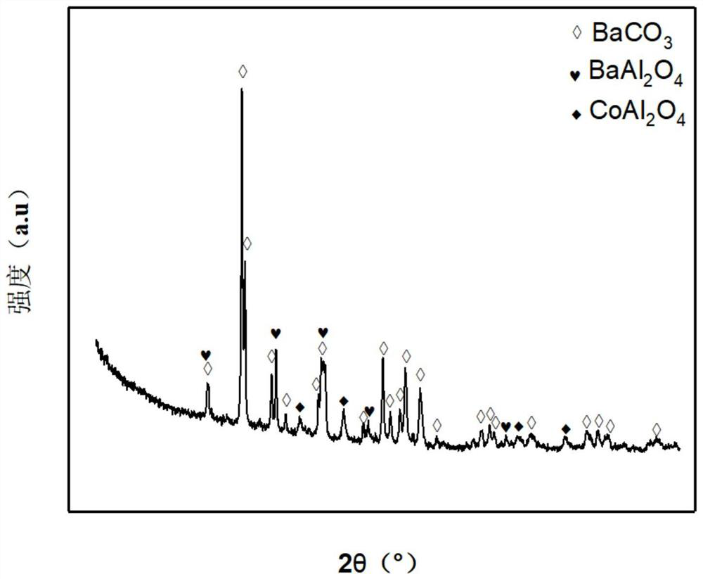 Barium aluminate spinel composite oxide cobalt-based catalyst for hydrogen production by autothermal reforming of acetic acid