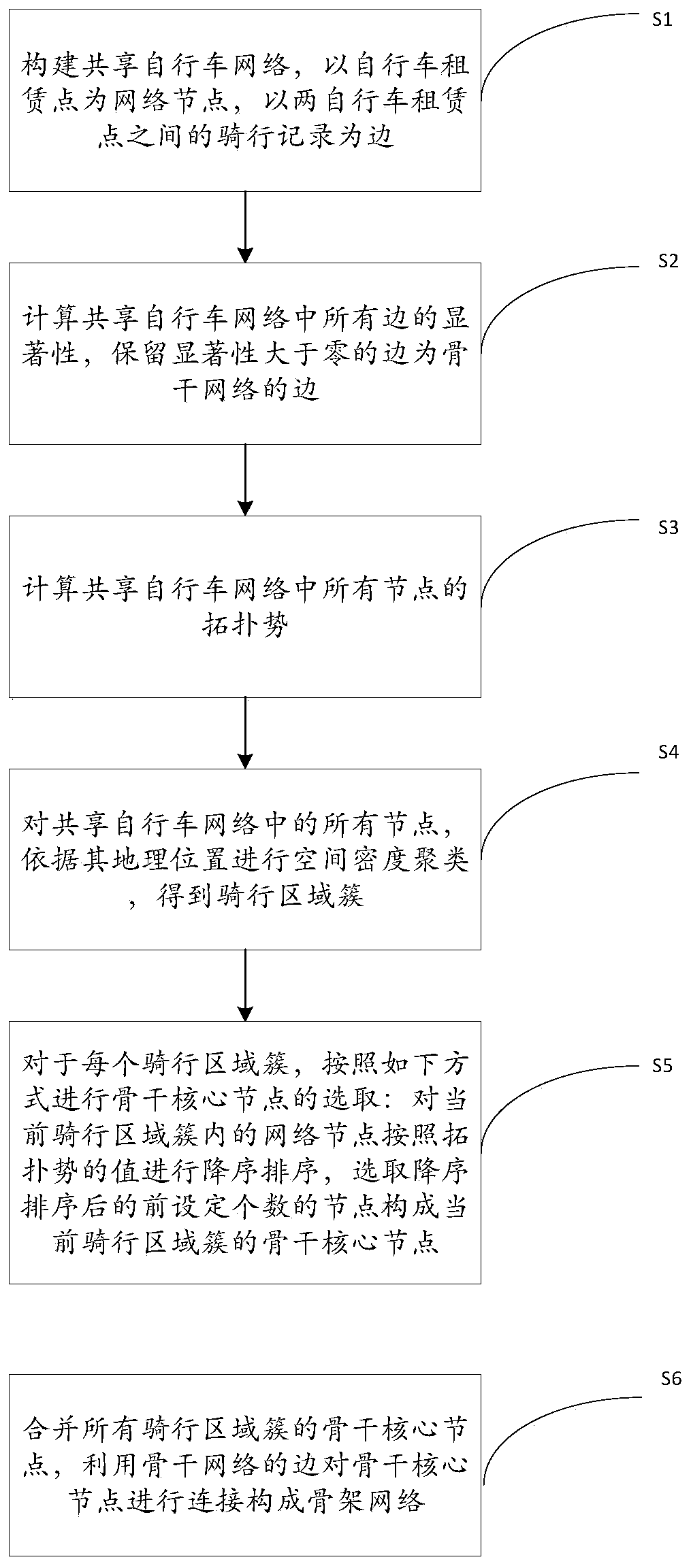 Shared bicycle skeleton network extraction method