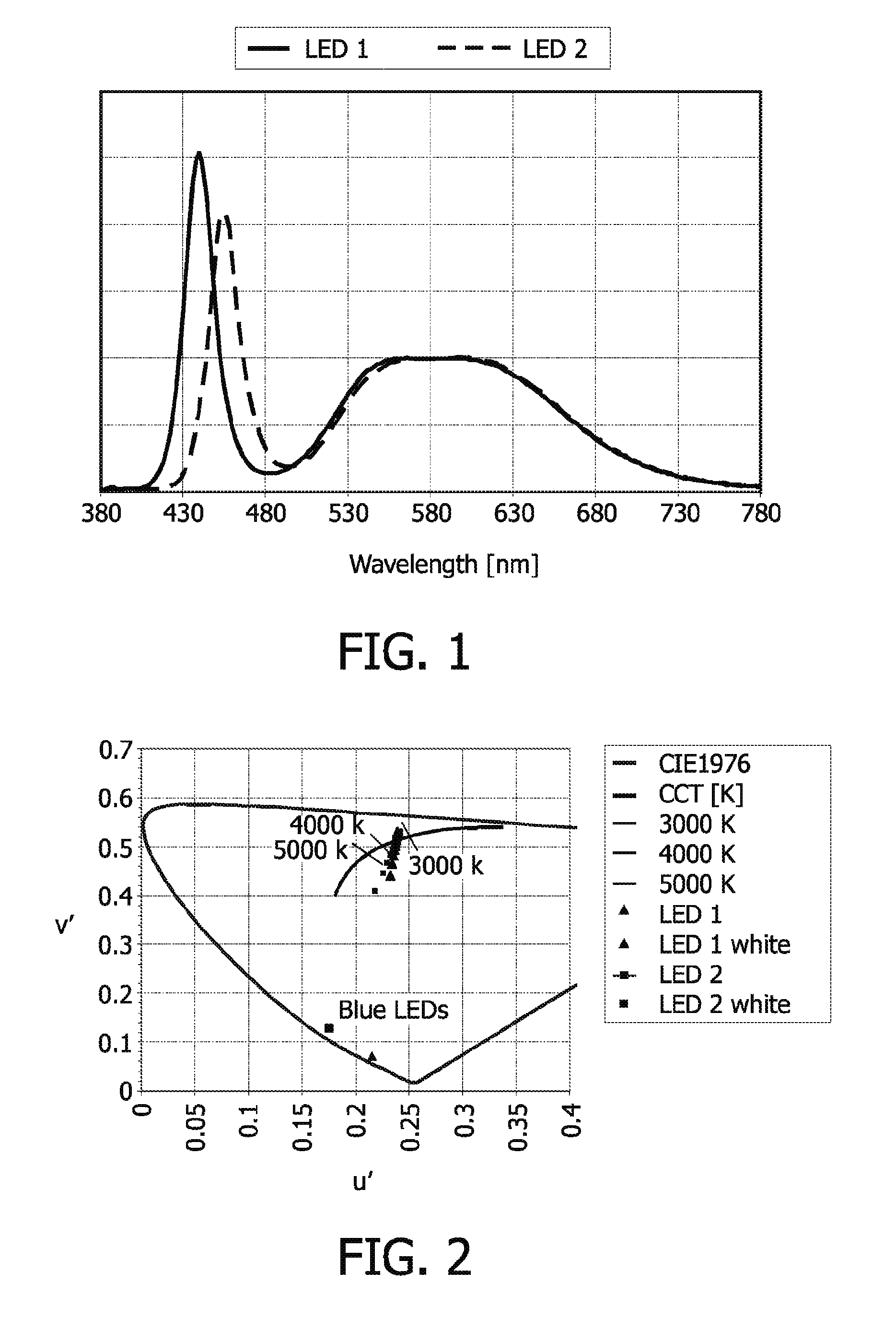 White emitting light source and luminescent material with improved colour stability