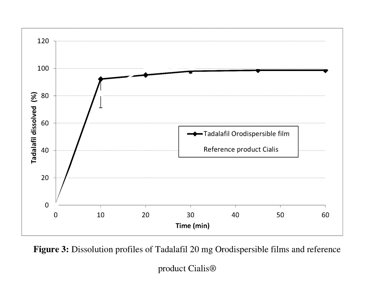 Orodispersible films having quick dissolution times for therapeutic and food use