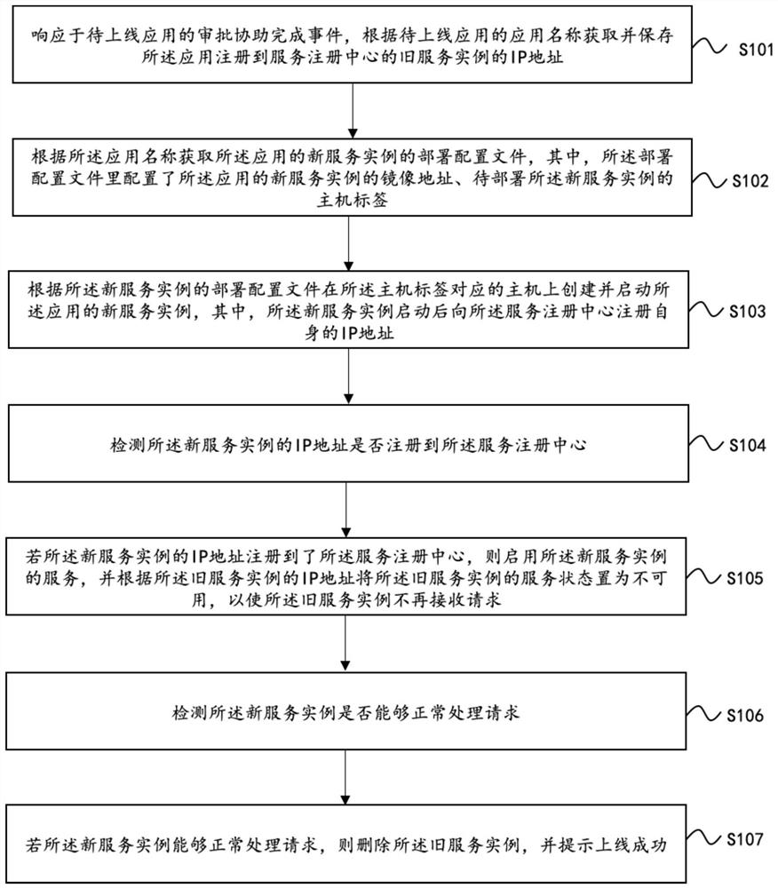 Automatic application online method and system, storage medium and computer equipment