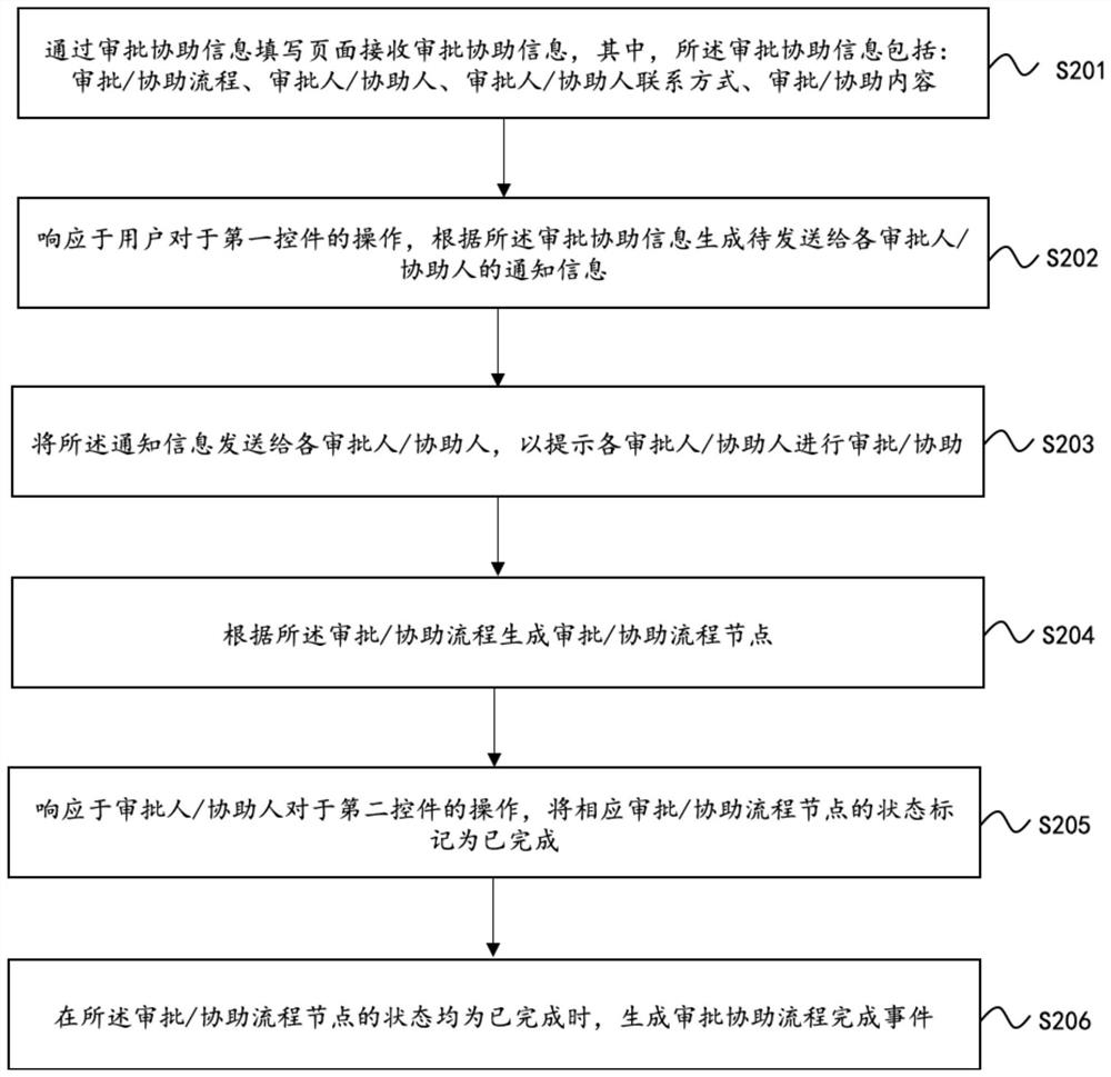 Automatic application online method and system, storage medium and computer equipment