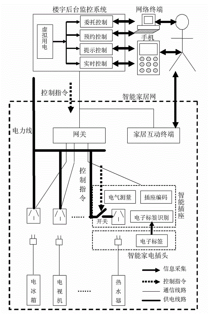 Networked intelligent household electricity optimizing control method