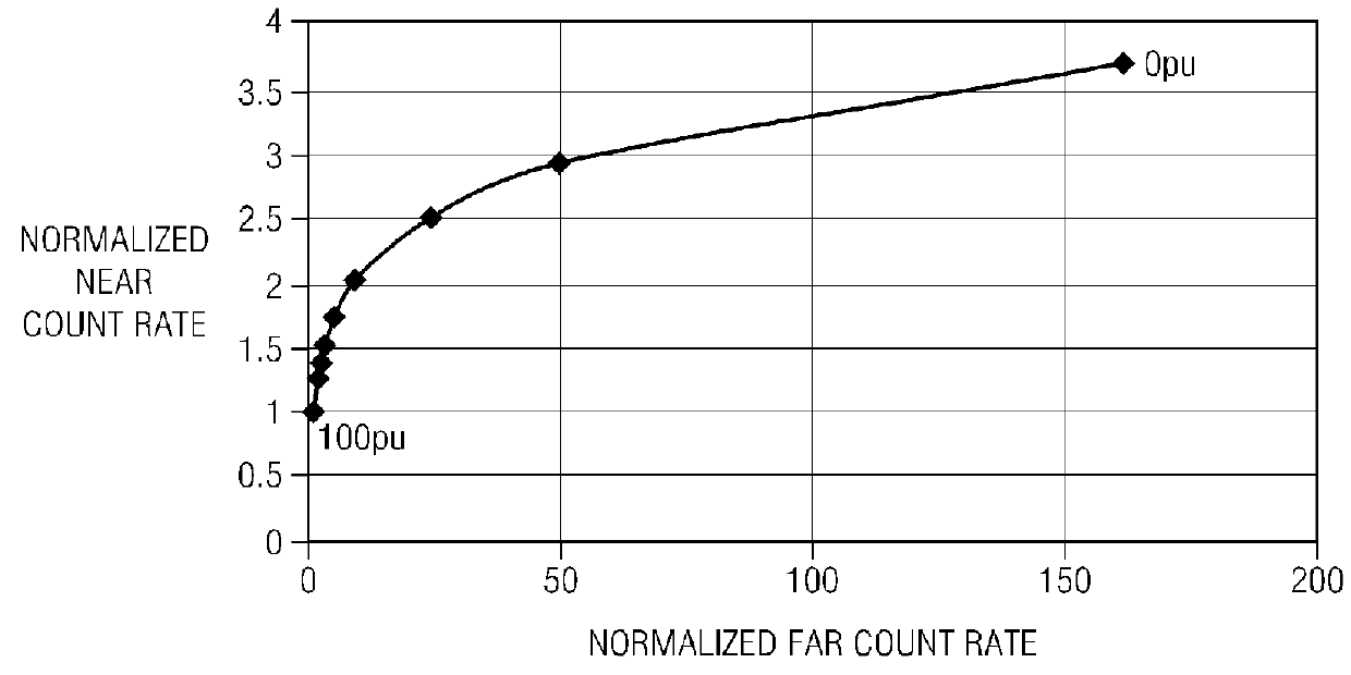 Borehole independent neutron porosity measurement