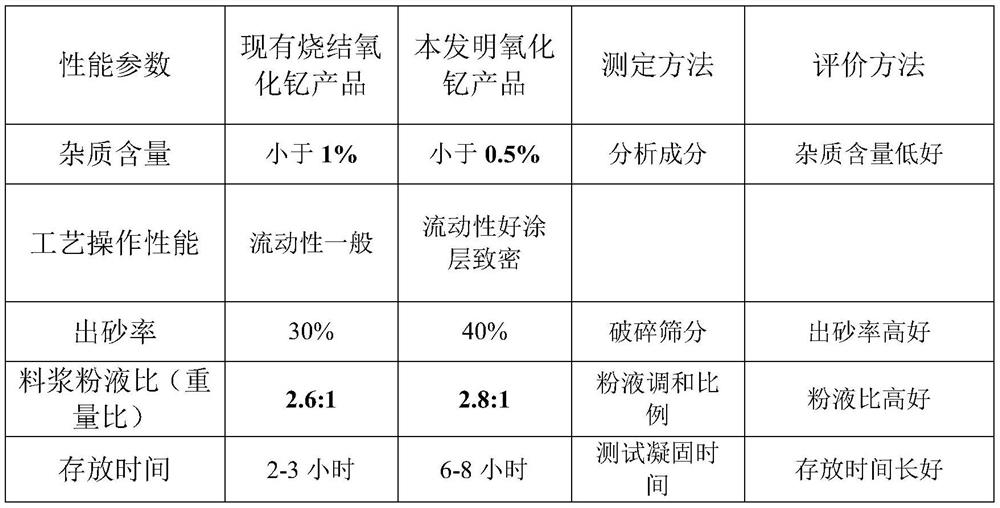 A kind of manufacture method of modified yttrium oxide