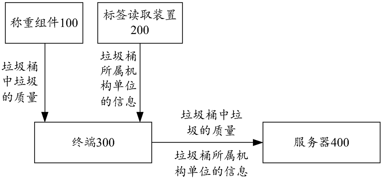 Garbage collection and transportation system