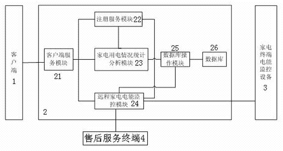 Remote household appliance electricity utilization situation managing system with automatic repair reporting function
