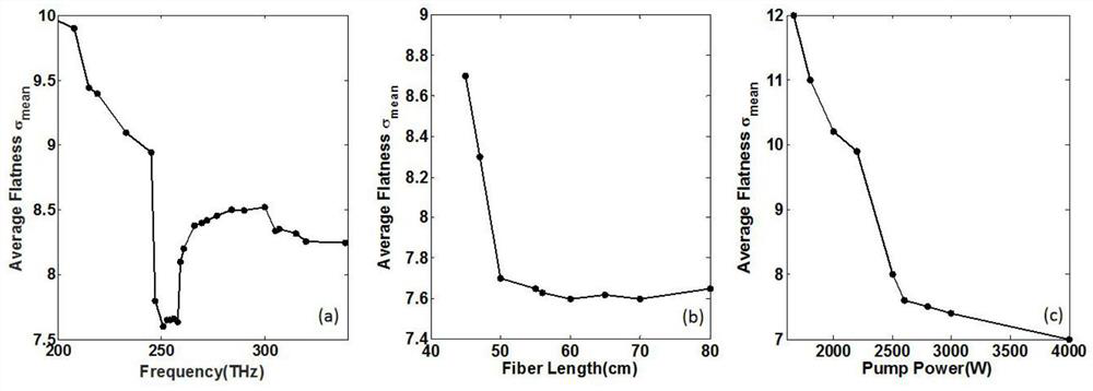 Method for shaping super-continuum spectrum by using cascaded optical fibers