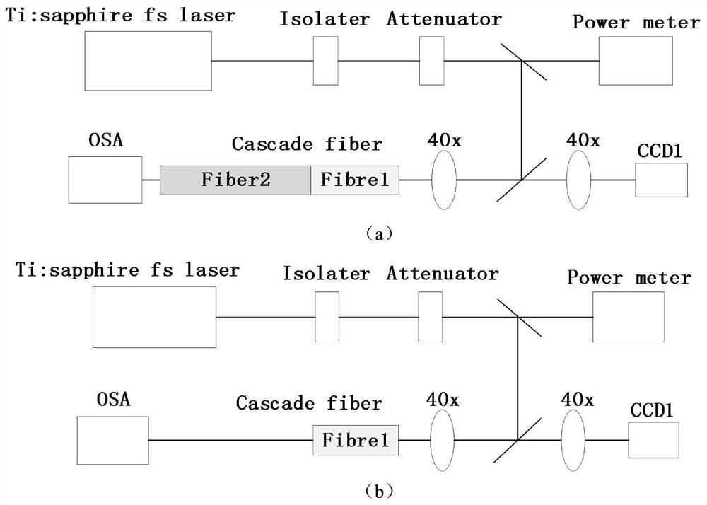 Method for shaping super-continuum spectrum by using cascaded optical fibers