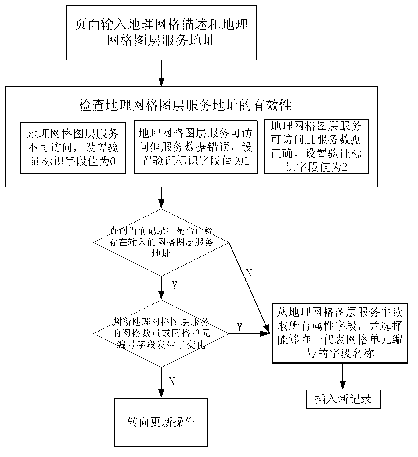 Method and system for storing business domain space resources of multi-source geographic grids