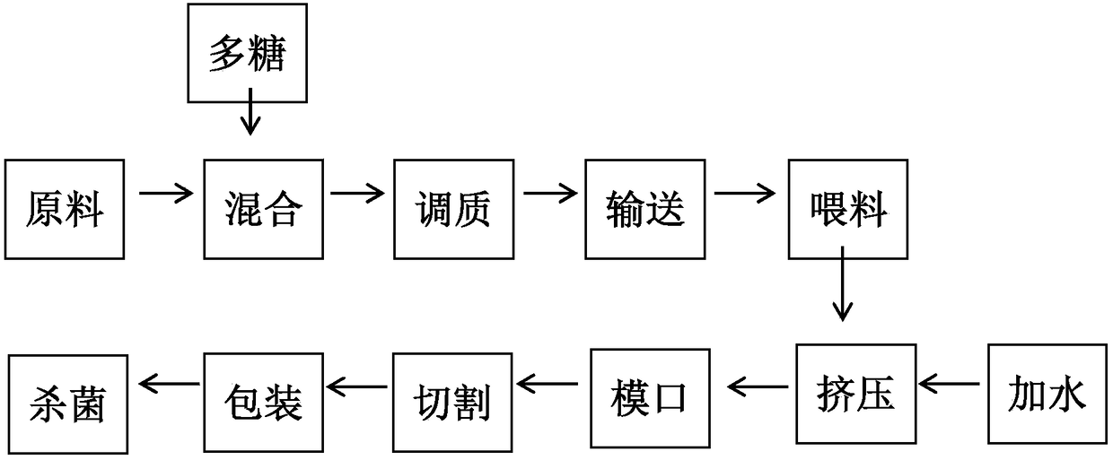 A kind of polysaccharide improving the quality of high-moisture peanut drawing protein