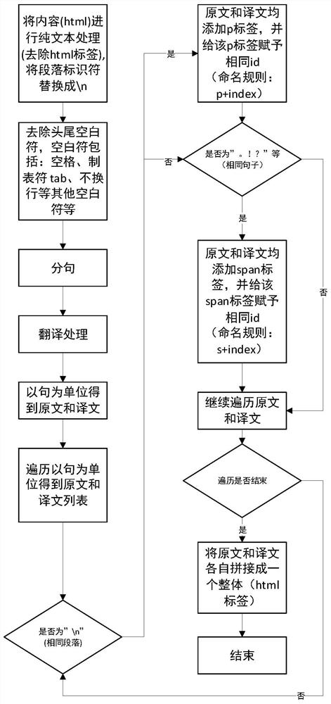 Machine translation bilingual contrast method and system
