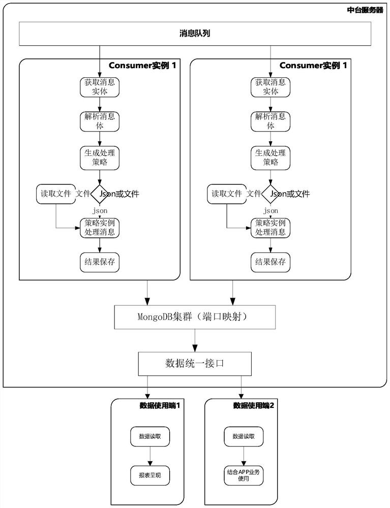 High-concurrency and high-decoupling data processing method and data middle station system