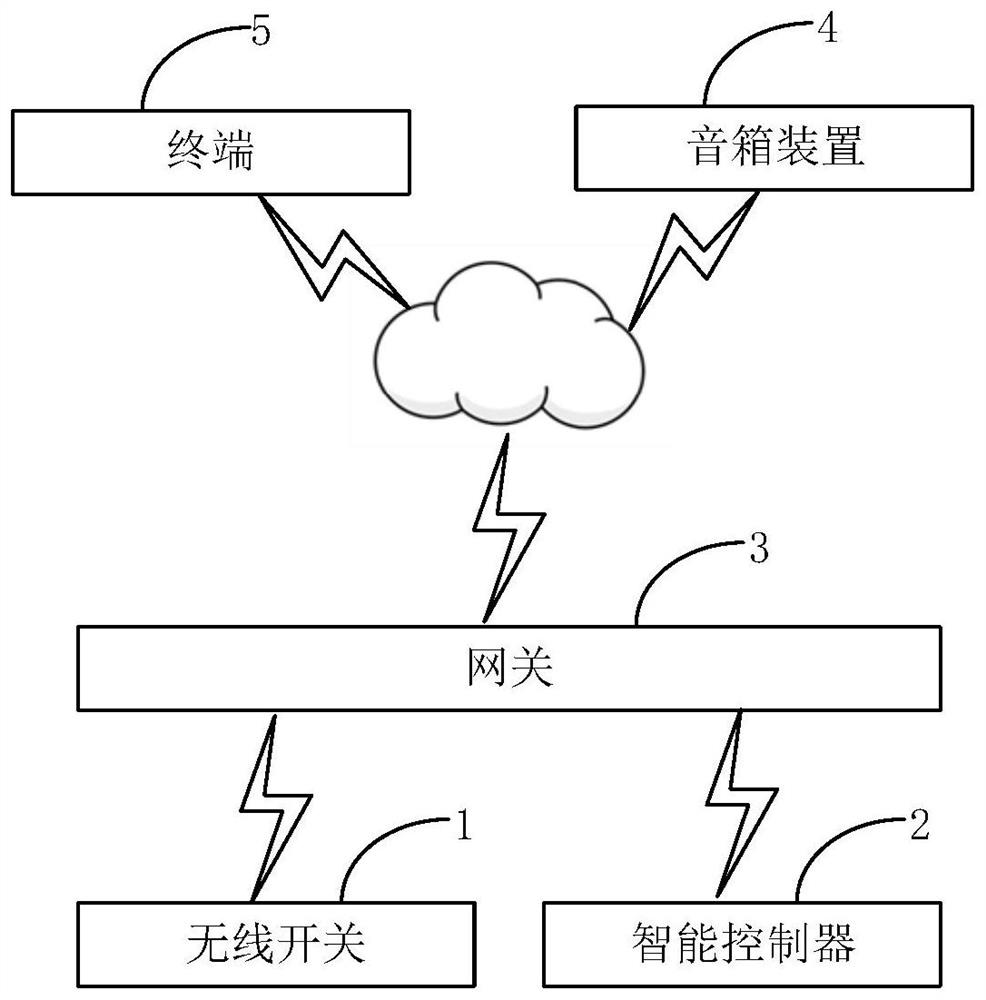 Wireless switch, processing method thereof, and control system