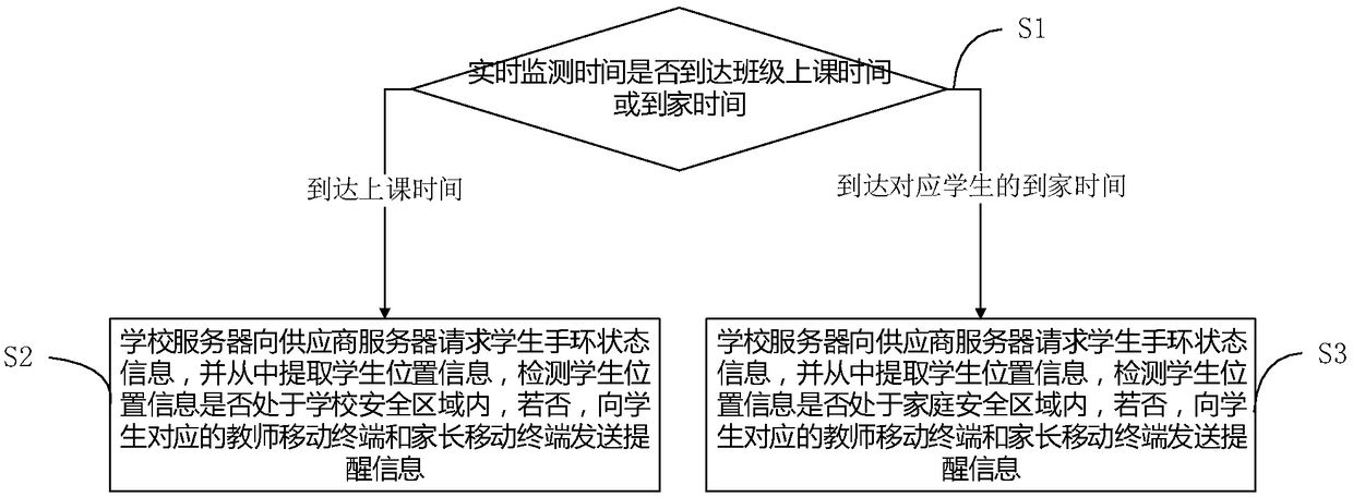Student wristband monitoring system and monitoring method