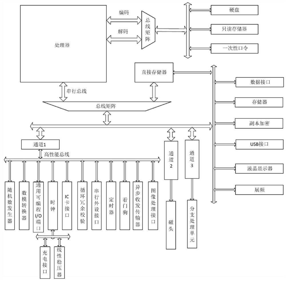 Security core processor