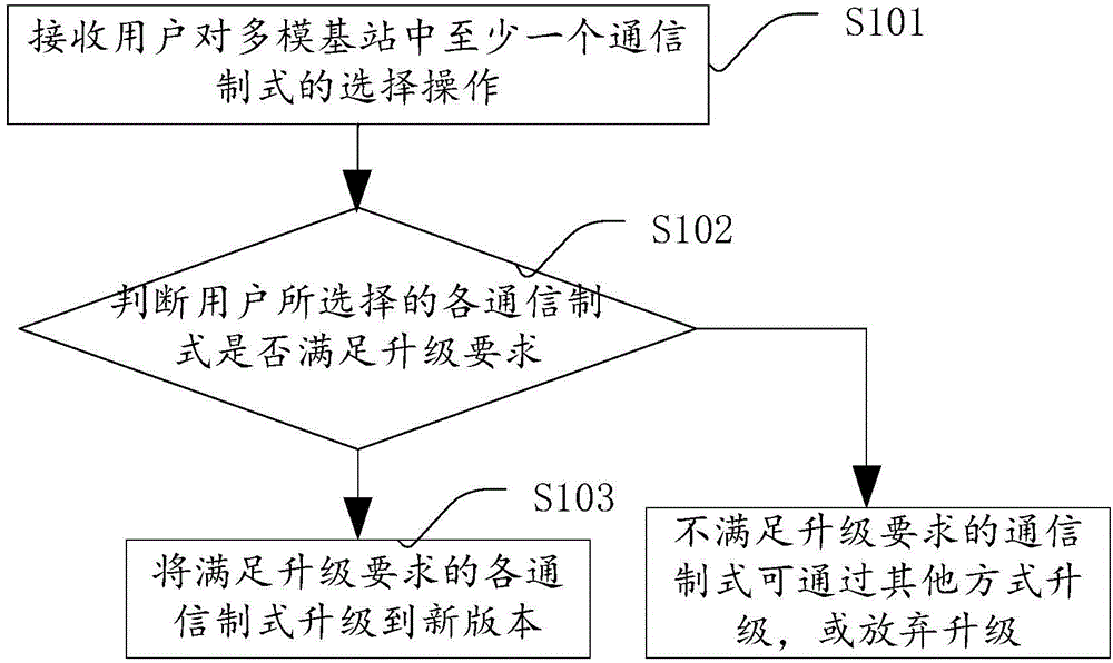Updating method and device of multi-mode base station and network management system