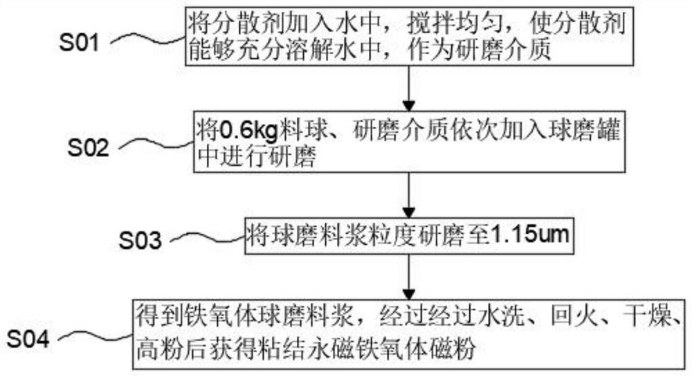 Dispersing agent and method for improving magnetic performance of bonded permanent magnetic ferrite material