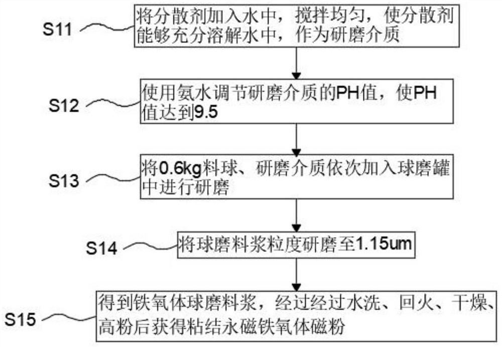 Dispersing agent and method for improving magnetic performance of bonded permanent magnetic ferrite material