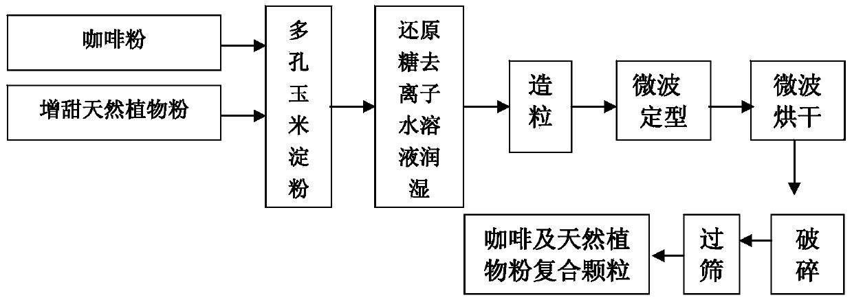 Preparation method for coffee and natural plant powder composite particles and application of coffee and natural plant powder composite particles to cigarette filters