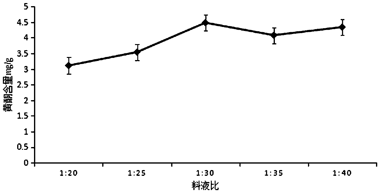 Fast, green and high-efficiency extraction method of silkworm excrement flavone and detection method thereof