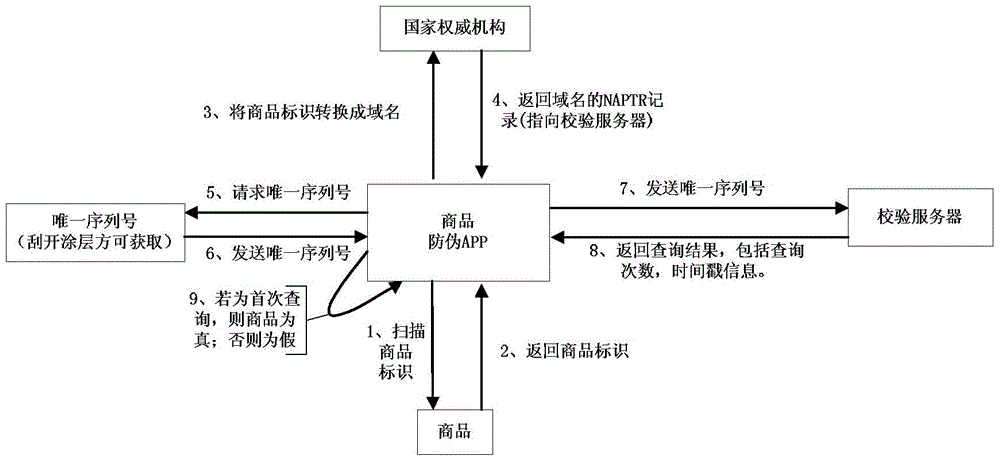 A trusted verification method based on dnssec and dane protocol