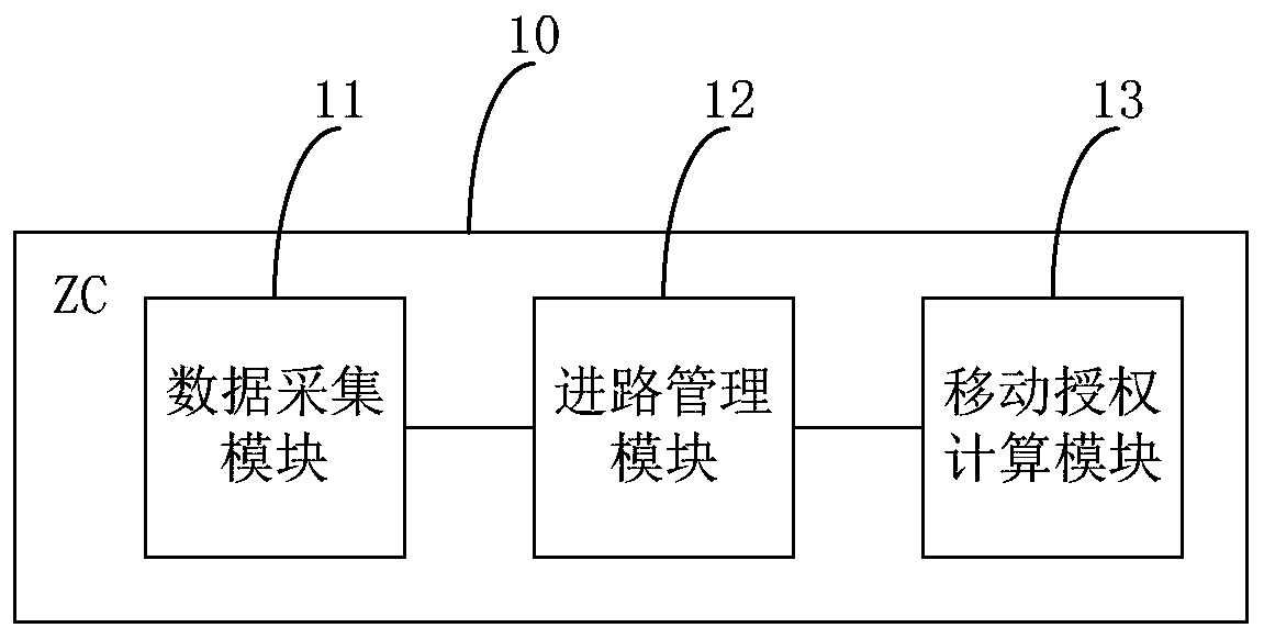 zc and its control method and automatic train control system