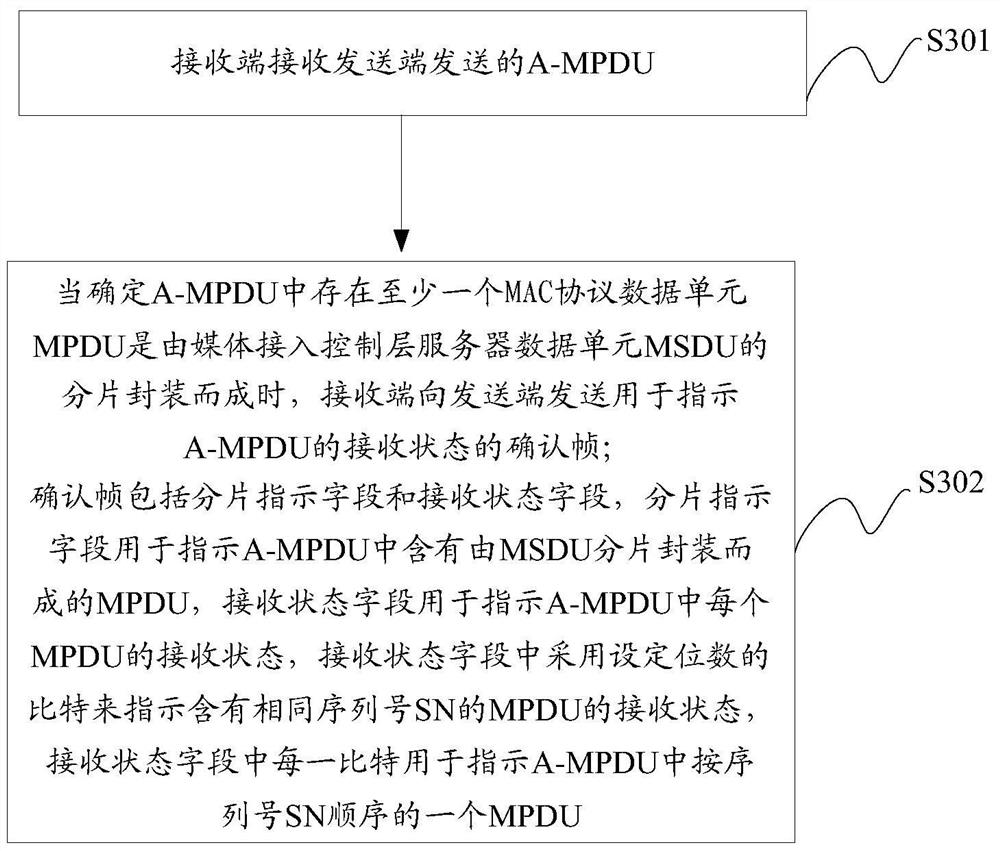 A-mpdu receiving status indication method and receiving end equipment