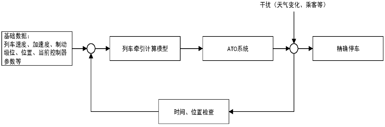 Train operation control method under special external environments