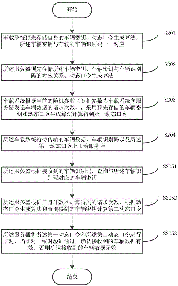 Vehicle remote authentication method based on dynamic password and vehicle remote authentication system thereof
