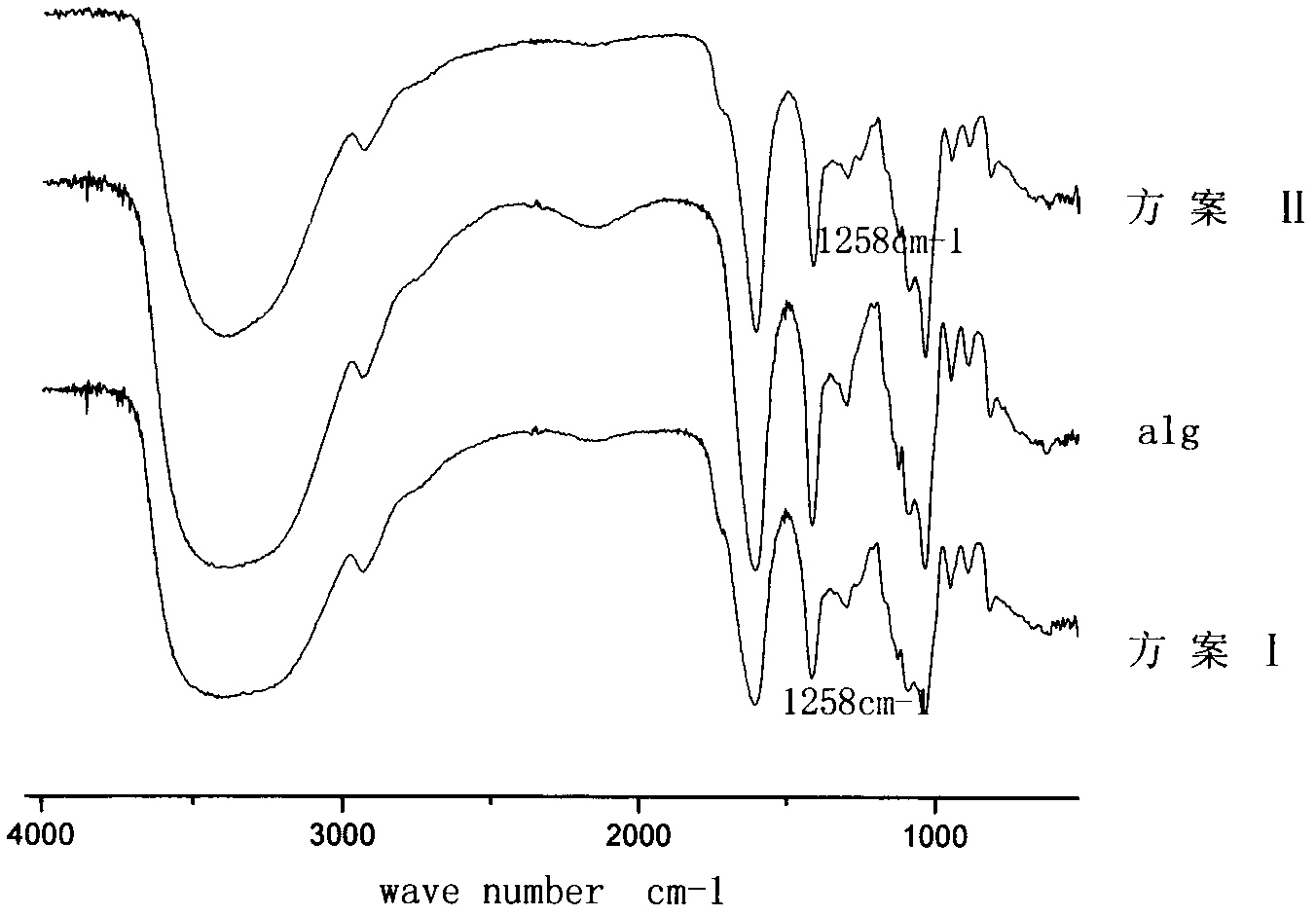 Preparation method for anisic aldehyde-modified sodium alginate and gel microspheres thereof