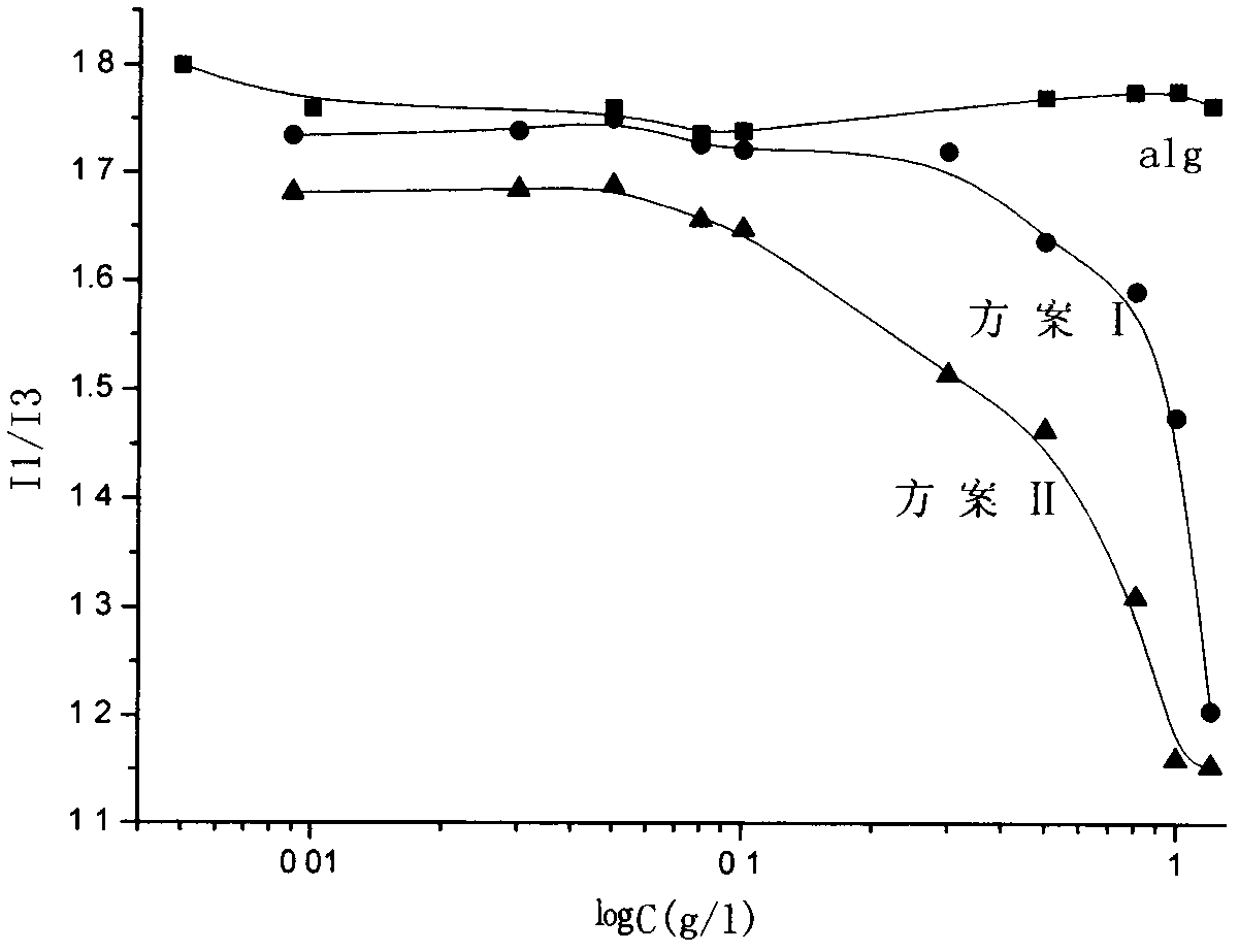 Preparation method for anisic aldehyde-modified sodium alginate and gel microspheres thereof