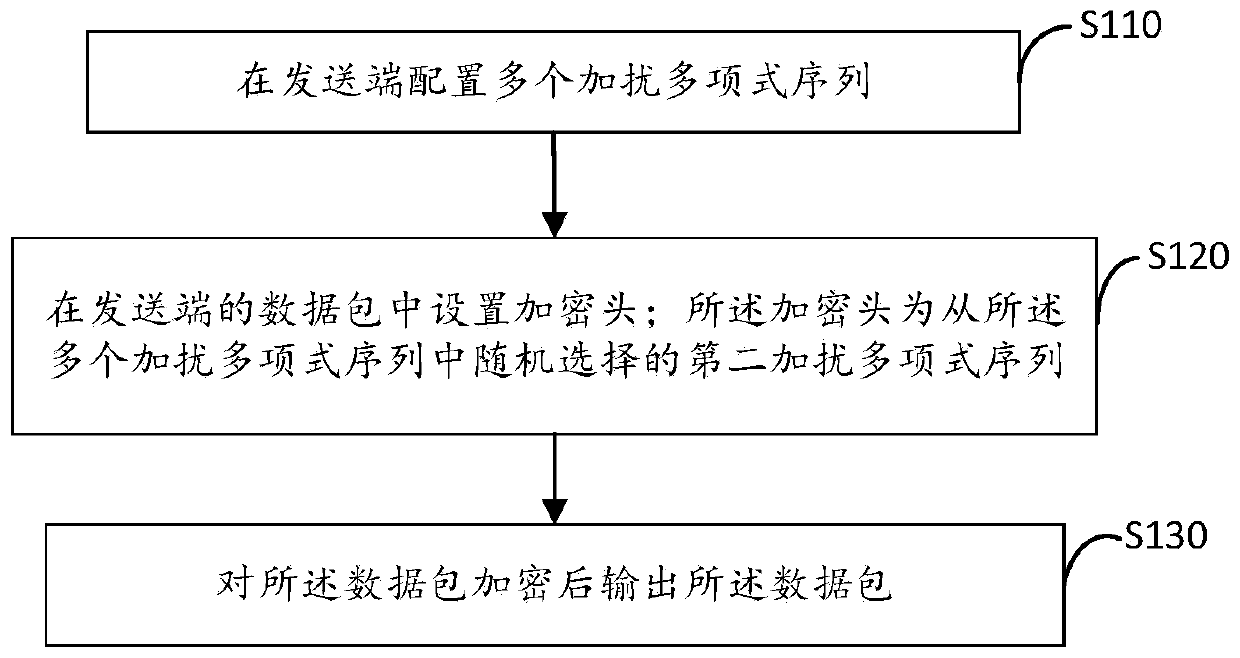 Data packet encryption method, data packet decryption method, data packet sending end and data packet receiving end