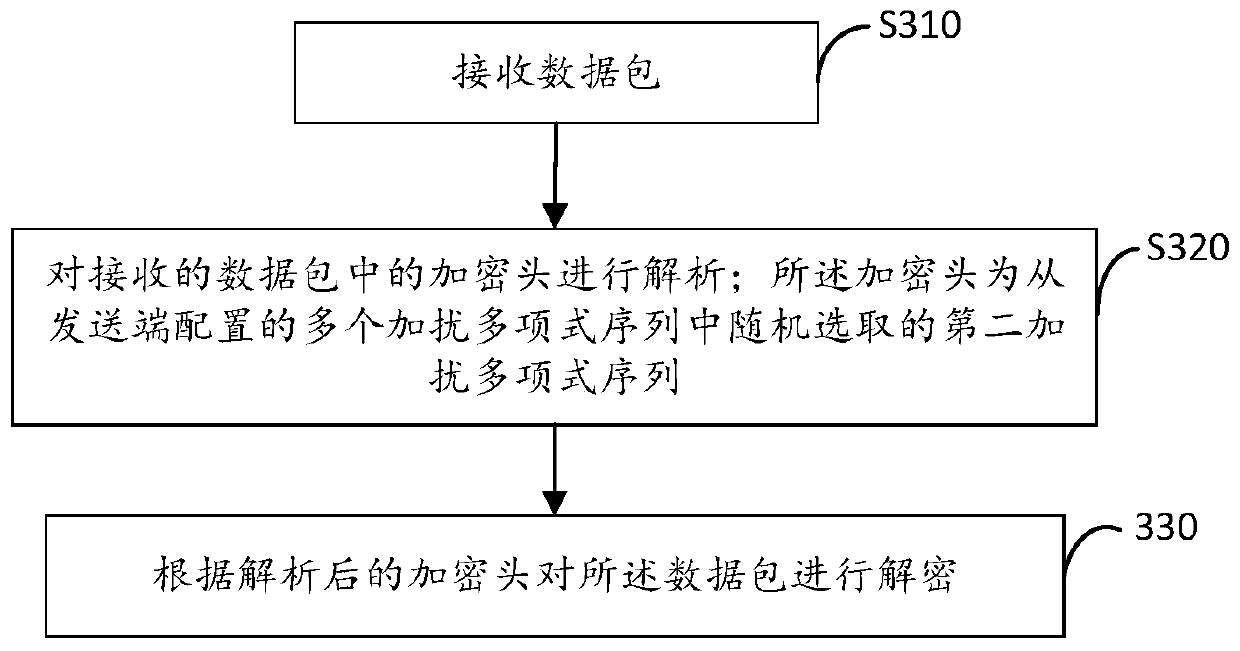 Data packet encryption method, data packet decryption method, data packet sending end and data packet receiving end