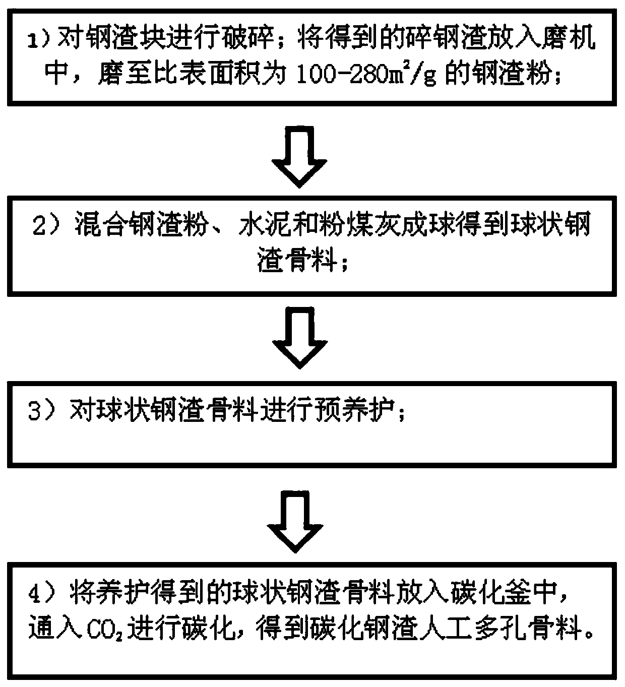 Carbonized steel slag artificial porous aggregate and preparation method thereof
