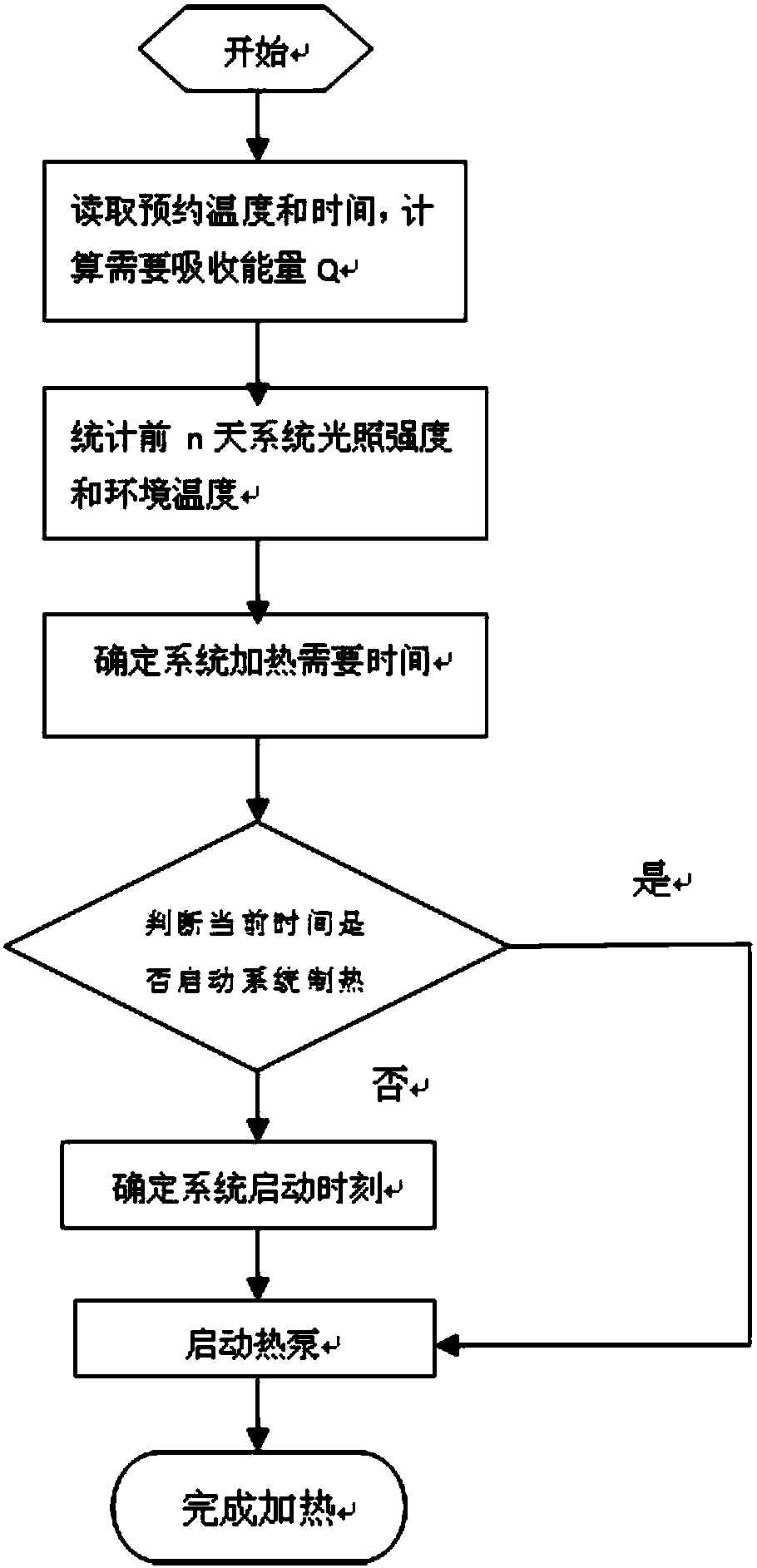 A reservation control method for a direct expansion solar energy heat pump water heater and a direct expansion solar energy heat pump water heater