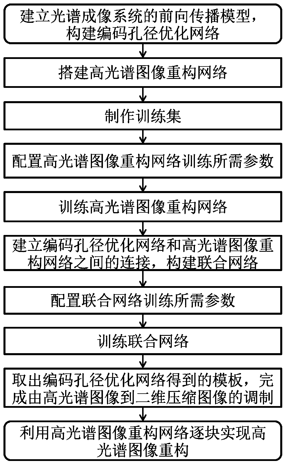 Coding optimization method of spectral imaging system based on optimized heuristic neural network