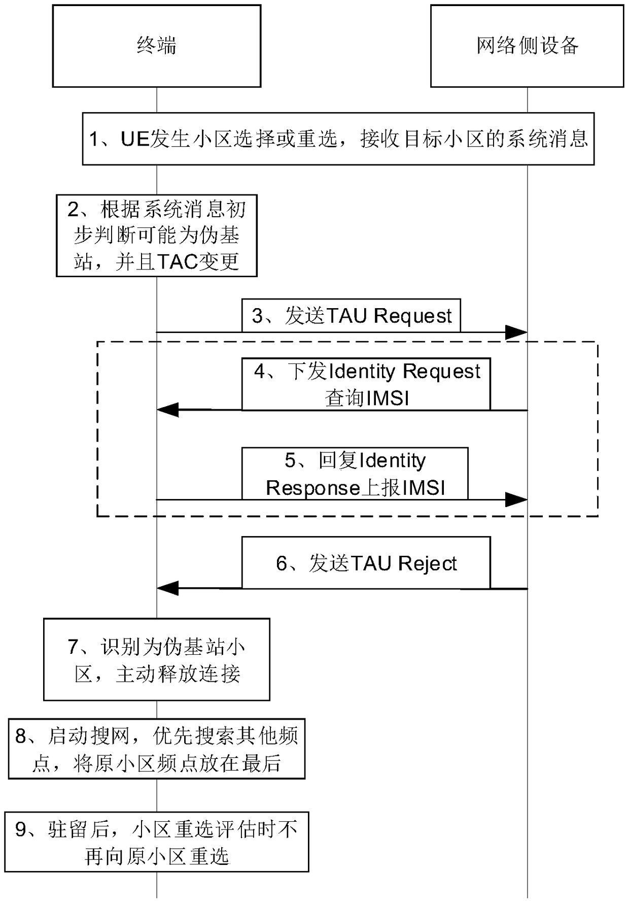 Pseudo base station identification and defense method and terminal