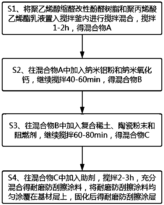 Wear-resistant and scratch-resistant coating and preparation method thereof