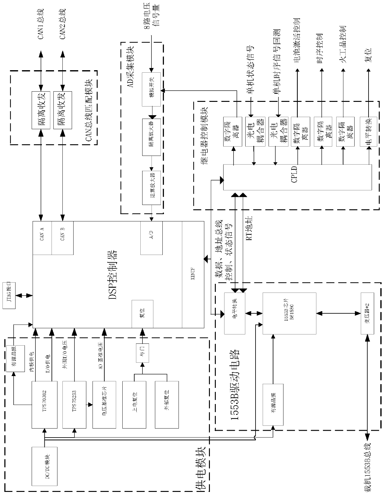 A multi-bus comprehensive control device based on dsp embedded system