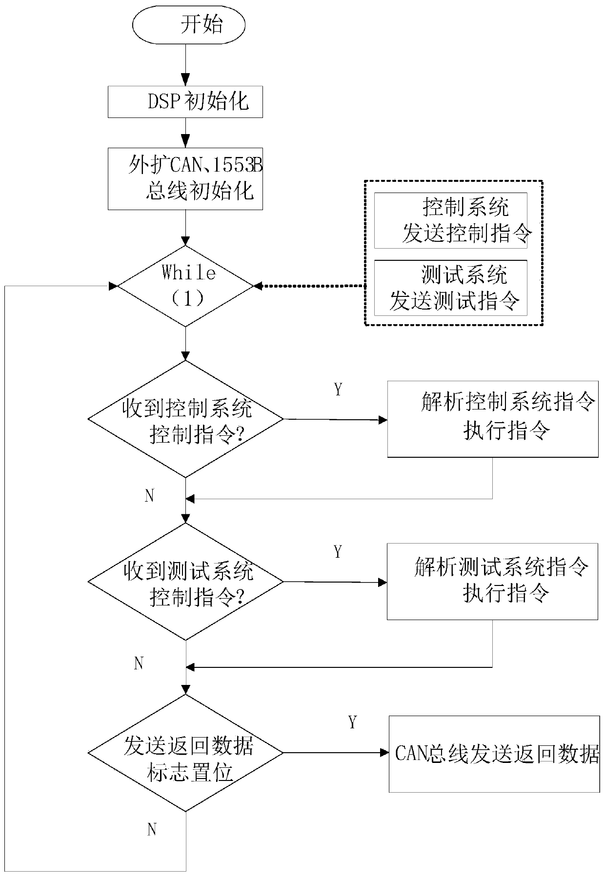 A multi-bus comprehensive control device based on dsp embedded system