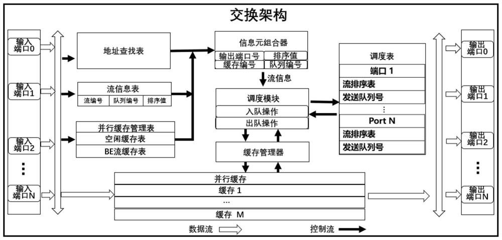 Time-sensitive network switching architecture based on virtual queue