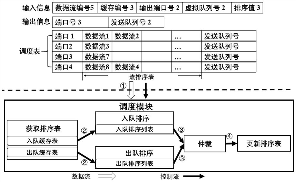 Time-sensitive network switching architecture based on virtual queue