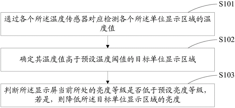 Brightness adjusting method, brightness adjusting device and terminal