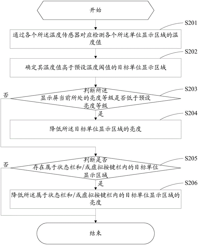 Brightness adjusting method, brightness adjusting device and terminal