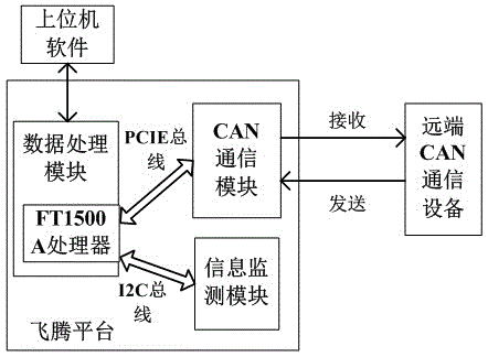 CAN bus information monitoring method based on Feiteng processor