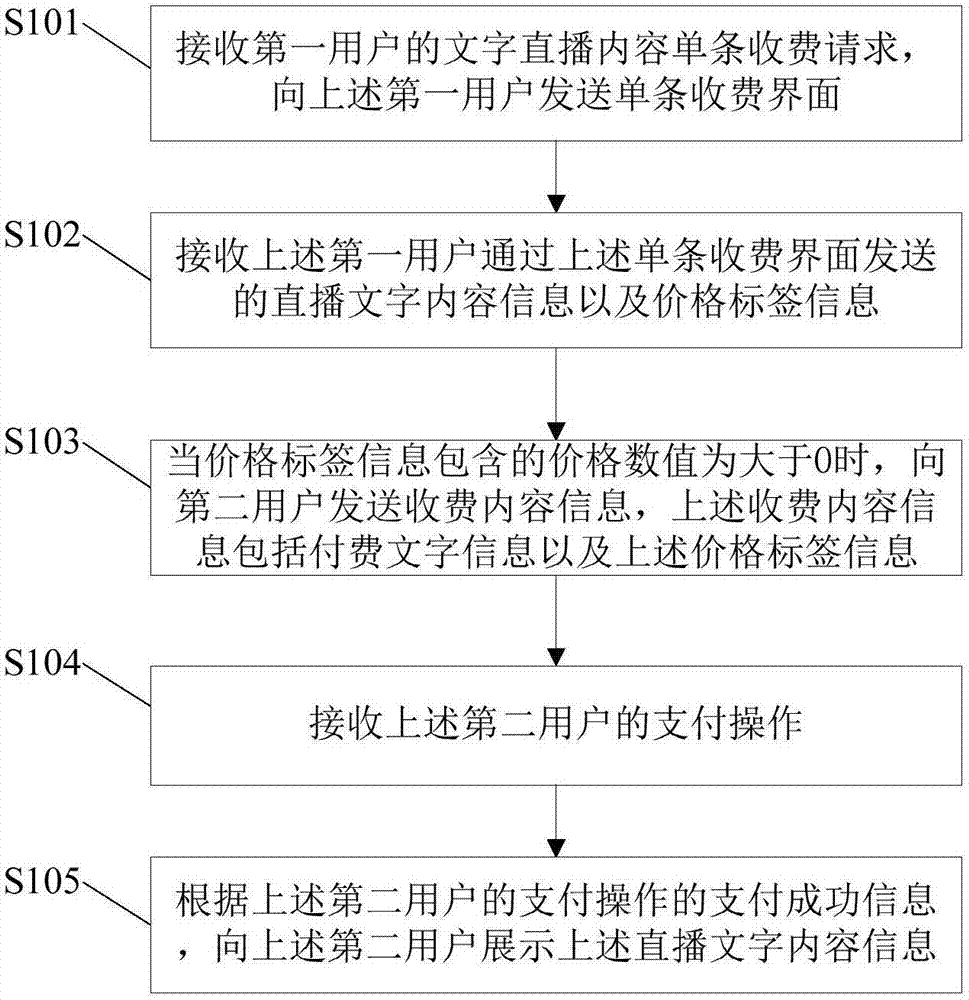 Text live broadcast content interaction method and apparatus, and server