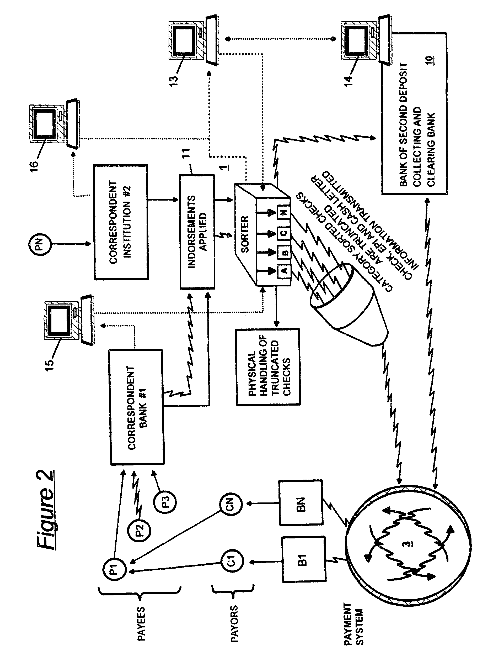System for effecting the payment of paper and electronic financial instruments received at a payment facility